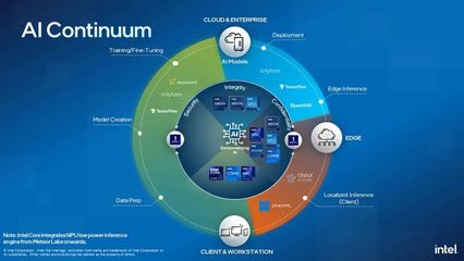 2023英特爾on技術創(chuàng)新大會 AI無處不在，開啟應用軟件開發(fā)新紀元